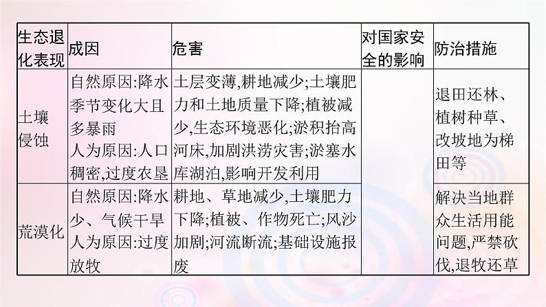 新教材适用2023_2024学年高中地理第3章环境安全与国家安全本章整合课件新人教版选择性必修308