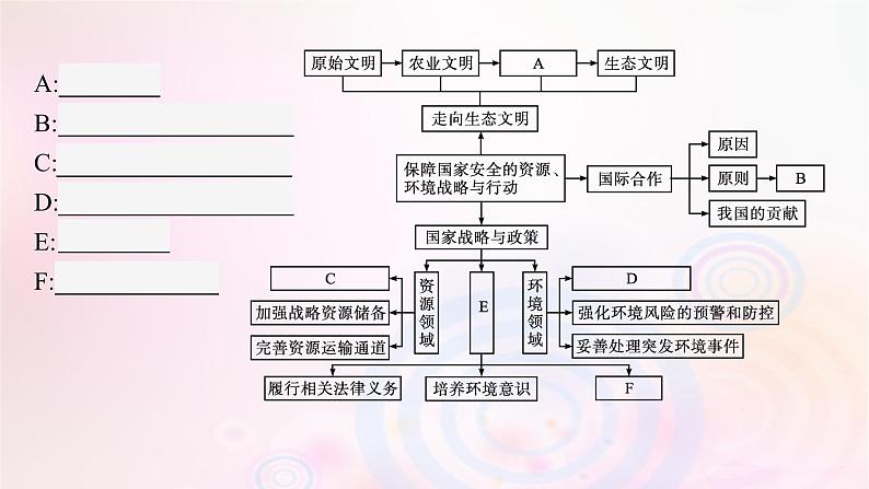 新教材适用2023_2024学年高中地理第4章保障国家安全的资源环境战略与行动本章整合课件新人教版选择性必修304
