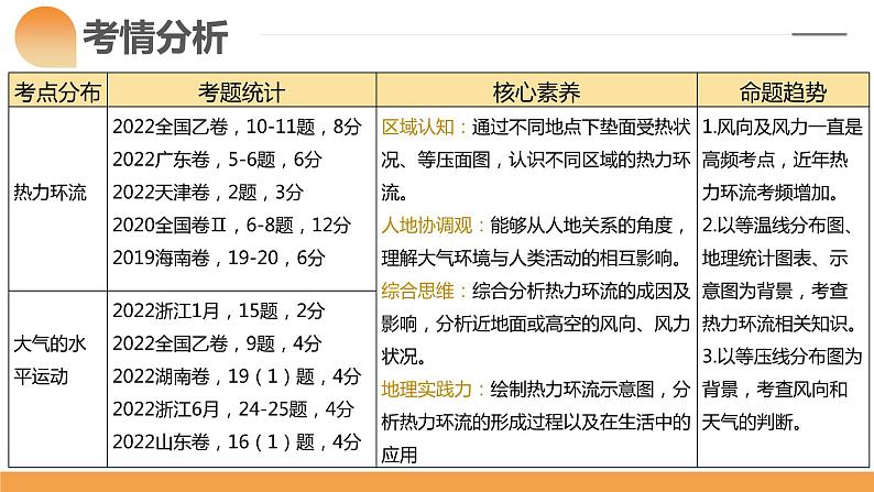 第07讲 热力环流与大气的水平运动(课件)-备战2024年高考地理一轮复习精品课件+讲义+练习(新教材新高考)第4页