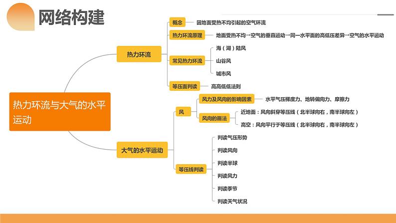 第07讲 热力环流与大气的水平运动(课件)-备战2024年高考地理一轮复习精品课件+讲义+练习(新教材新高考)第5页