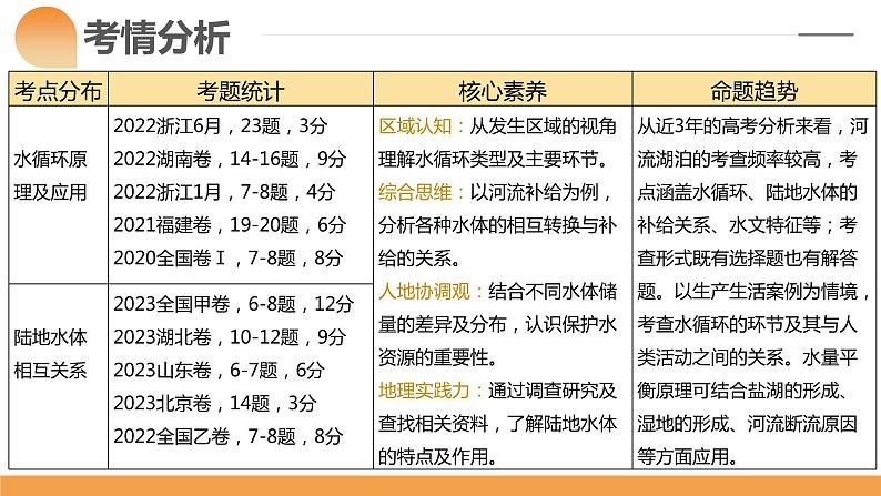 第10讲 水循环和水量平衡(课件)-备战2024年高考地理一轮复习精品课件+讲义+练习(新教材新高考)04