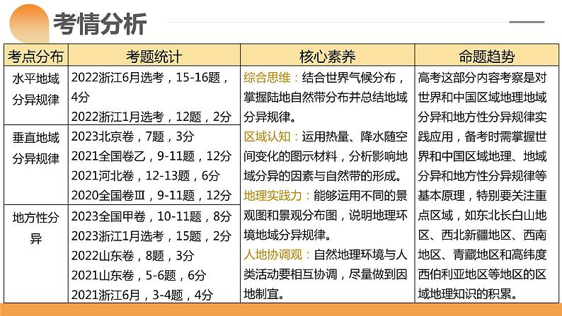 第18讲 自然环境的地域差异性(课件)-备战2024年高考地理一轮复习精品课件+讲义+练习(新教材新高考)第4页