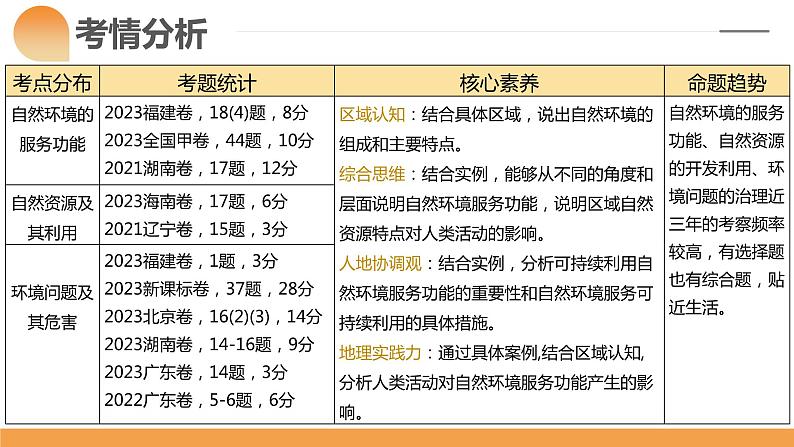 第37讲 自然环境与人类社会(课件)-备战2024年高考地理一轮复习精品课件+讲义+练习(新教材新高考)第4页