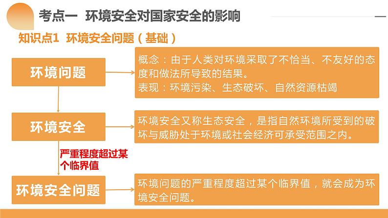 第39讲 环境安全与国家安全(附战略与行动)(课件)-备战2024年高考地理一轮复习精品课件+讲义+练习(新教材新高考)第8页