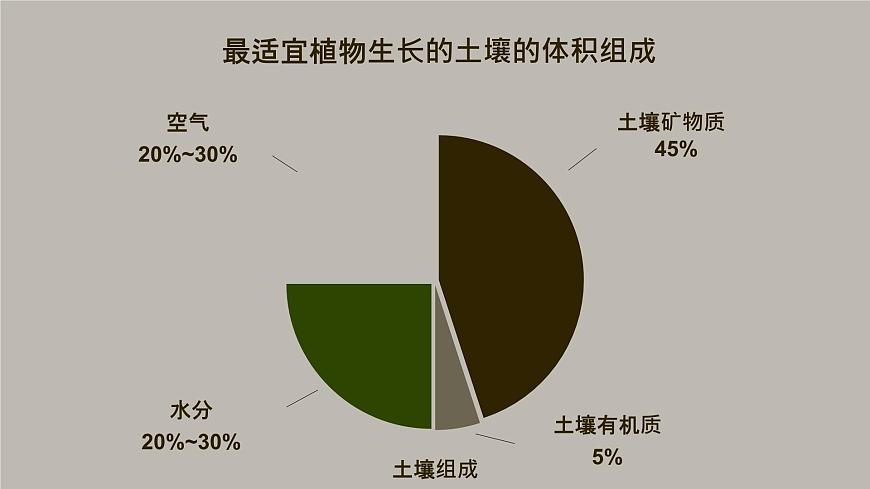5.2 《土壤 》教學(xué)課件第5頁