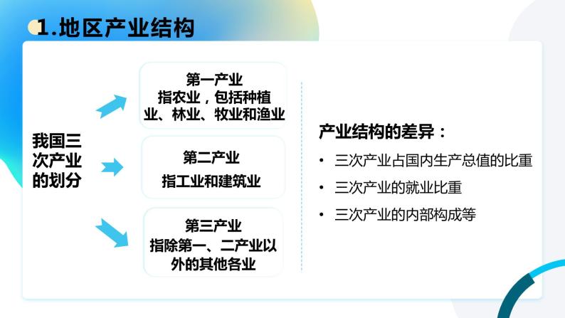 人教版（2019）选择性必修2：3.2《地区产业结构变化》教学课件06