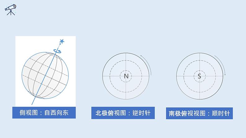 1.1 课时1 地球的自转第1课时 课件高二地理湘教版(2019)选择性必修第一册第6页