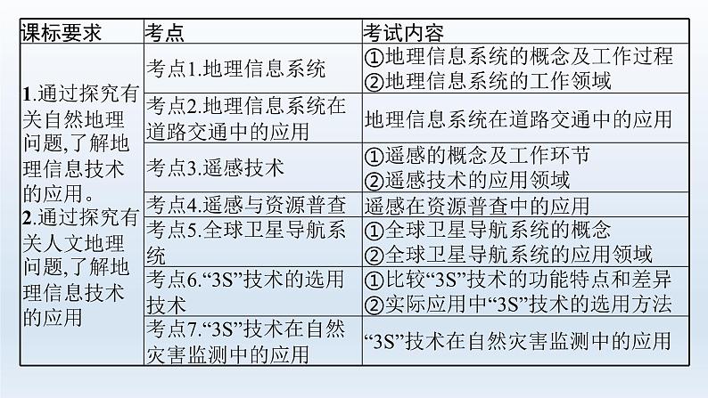高中地理学考复习第1章地理信息技术课件第3页