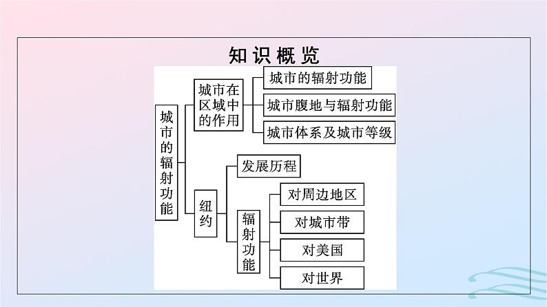 广西专版2023_2024学年新教材高中地理第3章城市产业与区域发展第1节城市的辐射功能课件新人教版选择性必修2第5页
