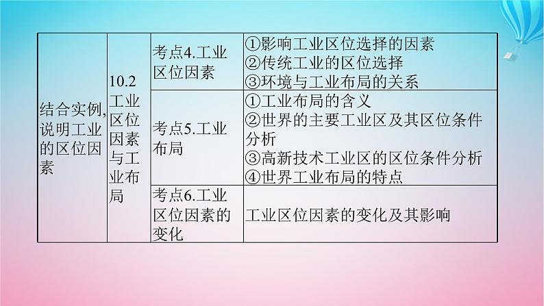2024高考地理基础知识复习第10章产业区位选择课件第4页