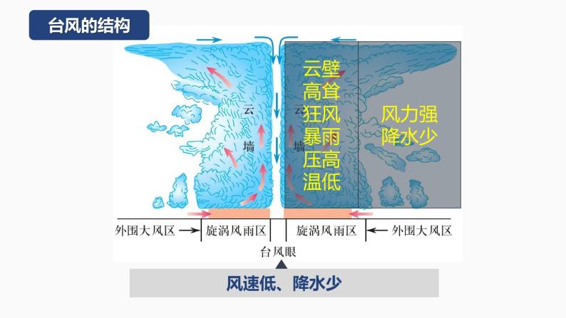 【湘教版地理】选修一  3.3 天气系统（3、4课时）课件08