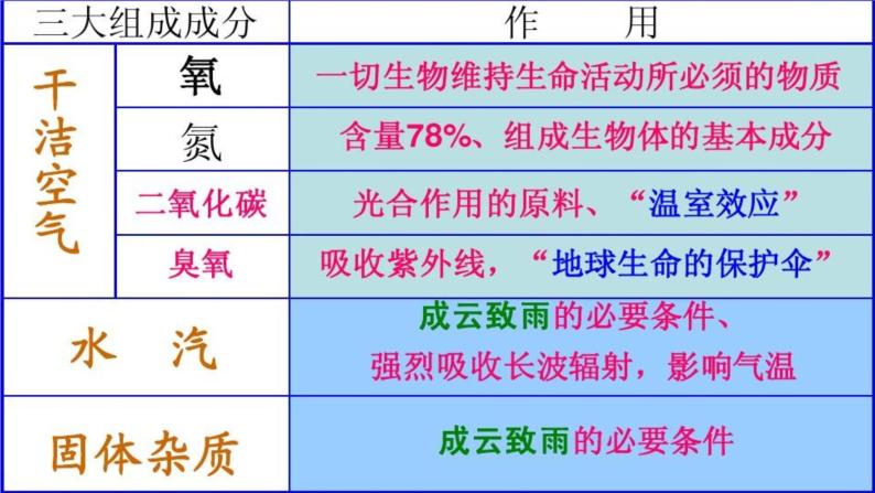 2024春新教材高中地理3.1大气的组成与垂直分层课件（湘教版必修第一册）05