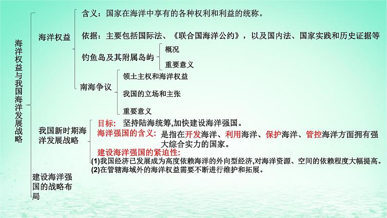 2024春新教材高中地理4.3海洋权益与我国海洋发展战略第2课时课件(湘教版必修第一册)02