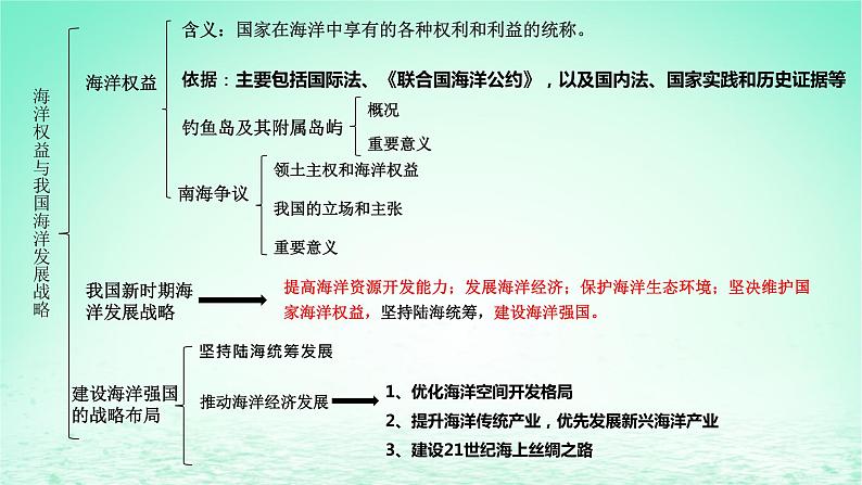 2024春新教材高中地理4.3海洋权益与我国海洋发展战略第2课时课件(湘教版必修第一册)07