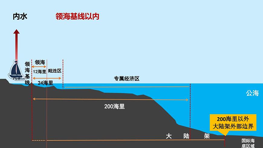 2024春新教材高中地理4.3海洋權(quán)益與我國海洋發(fā)展戰(zhàn)略課件(湘教版必修第二冊)第6頁