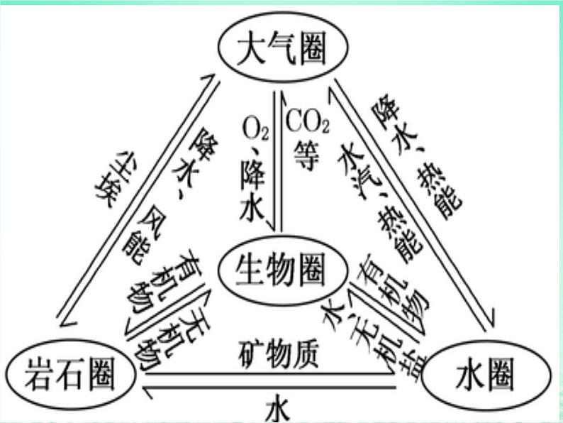 2024春新教材高中地理5.1自然环境的整体性课件(湘教版选择性必修1)04