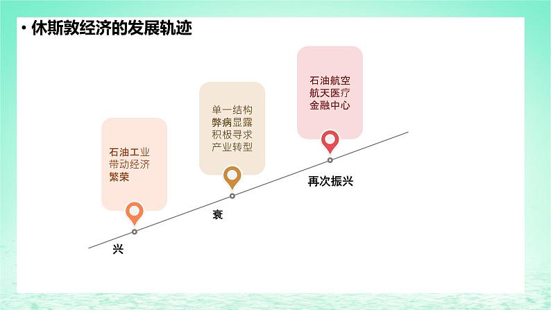 2024春新教材高中地理2.2产业转型地区的结构优化__以美国休斯敦为例课件(湘教版选择性必修2)第4页