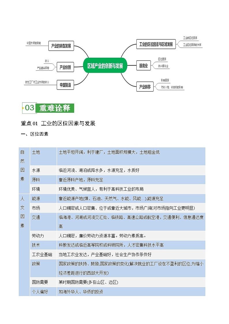 重难点12 区域产业的创新与发展 -2024年高考地理【热点·重点·难点】专练(新高考专用)(原卷版)第2页