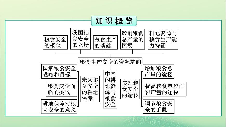 2024春高中地理第2章資源安全與國家安全第3節(jié)中國的耕地資源與糧食安全課件（人教版選擇性必修3）第3頁
