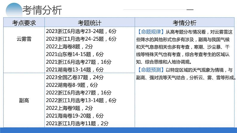 专题03 微专题 云雾雪、副高、特殊天气系统和现象(课件)-2024年高考地理二轮复习(新教材新高考)第4页