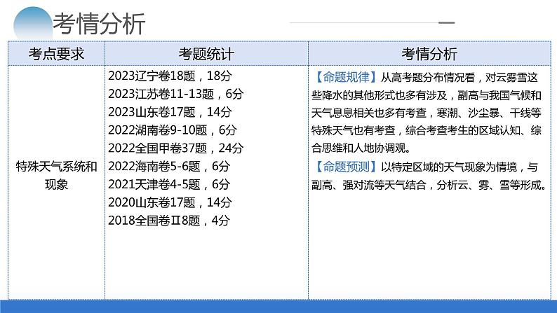 专题03 微专题 云雾雪、副高、特殊天气系统和现象(课件)-2024年高考地理二轮复习(新教材新高考)第5页