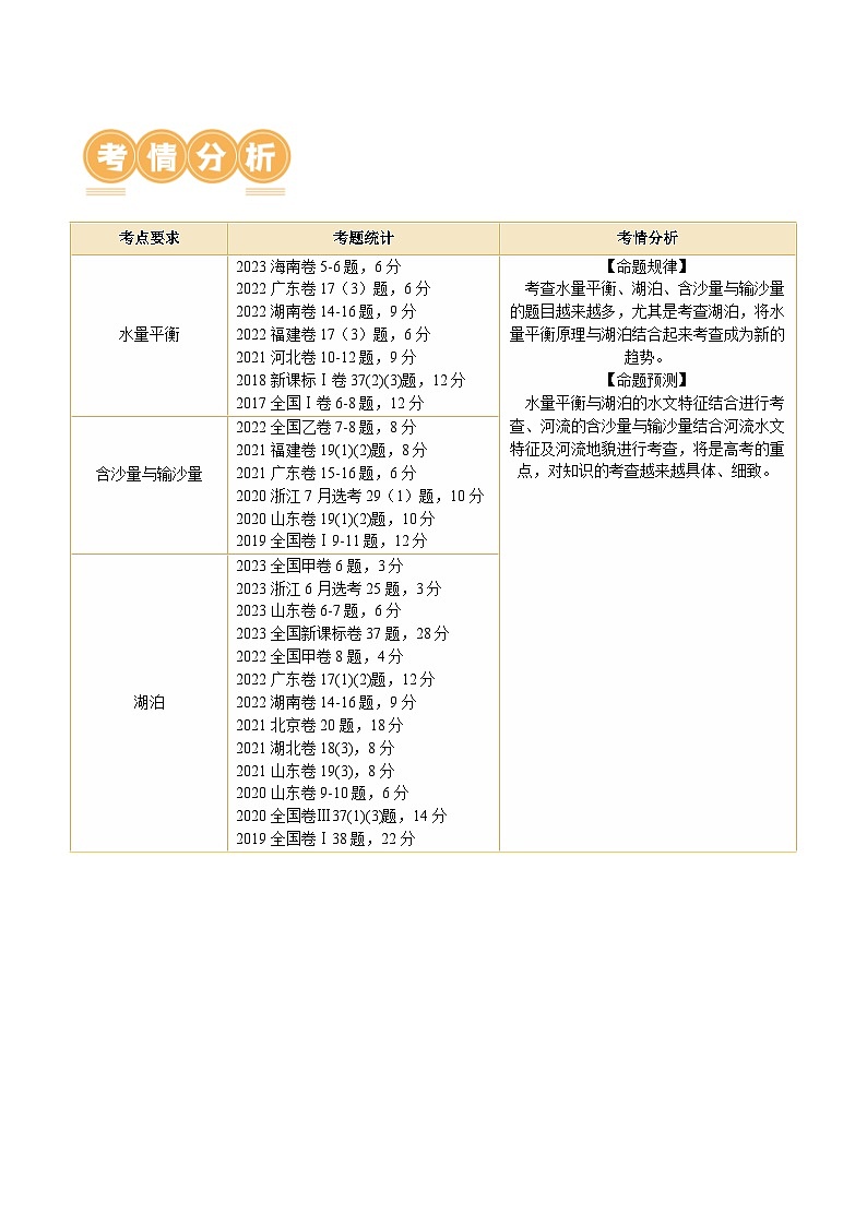 专题04 微专题 水量平衡、含沙量与输沙量、湖泊(讲义)(原卷版)第2页