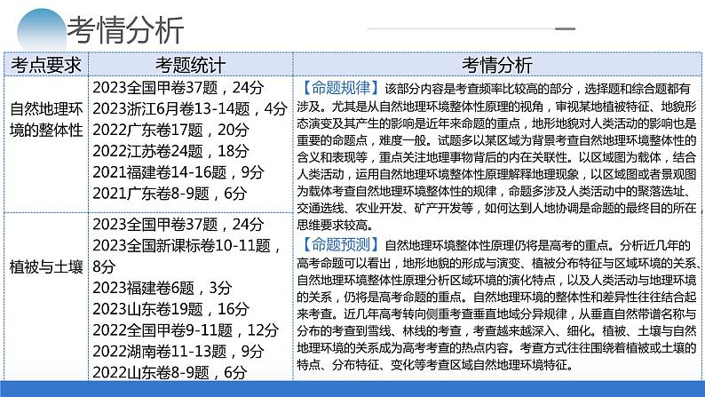 专题06 自然地理环境的整体性与差异性(含生物与环境、冻土)(课件)-2024年高考地理二轮复习(新教材新高考)第4页