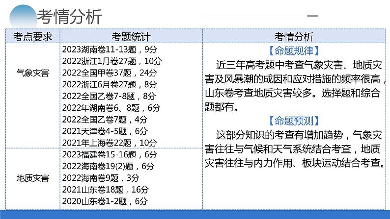 专题07 自然灾害(课件)-2024年高考地理二轮复习(新教材新高考)第4页