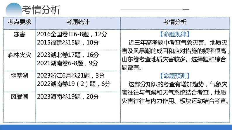 专题07 微专题 冻害、森林火灾、堰塞湖、风暴潮(课件)-2024年高考地理二轮复习(新教材新高考)第4页