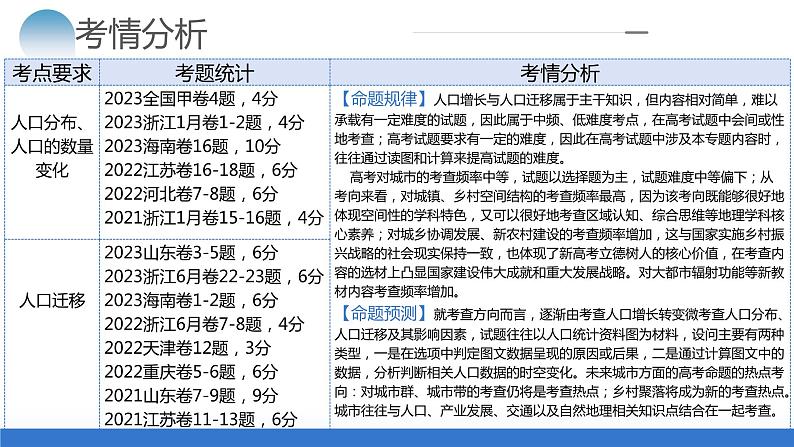 专题08 人口与城市(课件)-2024年高考地理二轮复习(新教材新高考)第4页