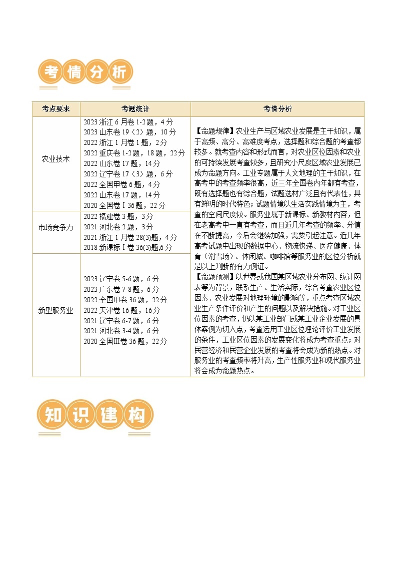 专题09 微专题 农业技术、市场竞争力、新型服务业(讲义)(原卷版)第3页