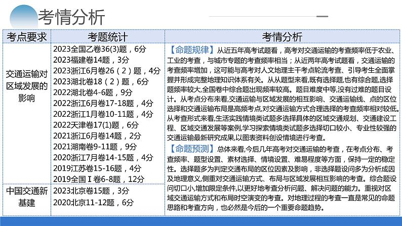 专题10 交通运输布局(含中国交通新基建)(课件)-2024年高考地理二轮复习(新教材新高考)第5页
