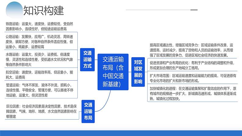 专题10 交通运输布局(含中国交通新基建)(课件)-2024年高考地理二轮复习(新教材新高考)第6页