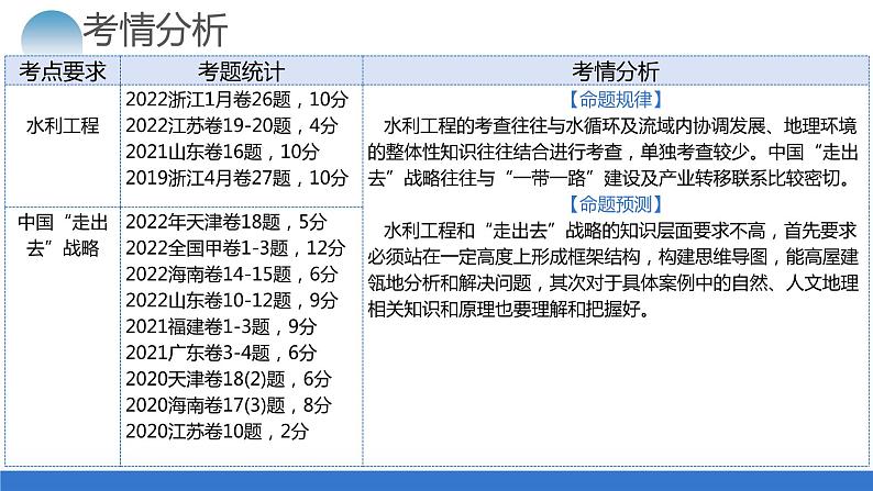 专题11 微专题 水利工程与中国“走出去”战略(课件)-2024年高考地理二轮复习(新教材新高考)第4页