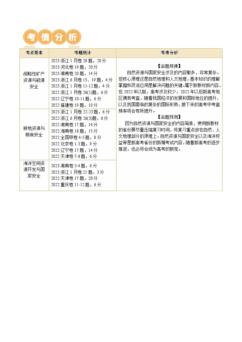 专题12 自然资源与国家安全(讲义)(解析版)第2页