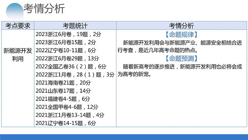 专题12 微专题 新能源开发利用(课件)-2024年高考地理二轮复习(新教材新高考)第4页