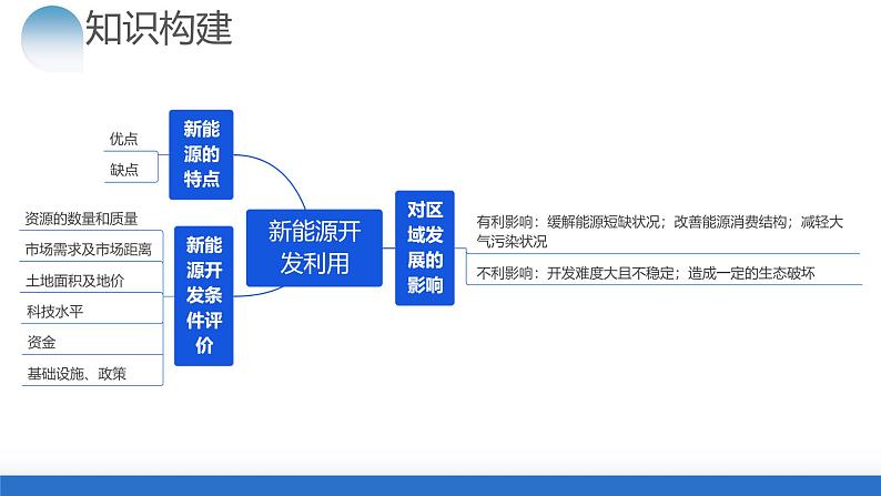 专题12 微专题 新能源开发利用(课件)-2024年高考地理二轮复习(新教材新高考)第5页