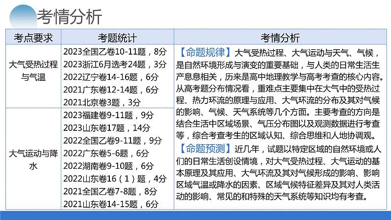 专题03 大气运动规律(课件)-2024年高考地理二轮复习讲练测(新教材新高考)04