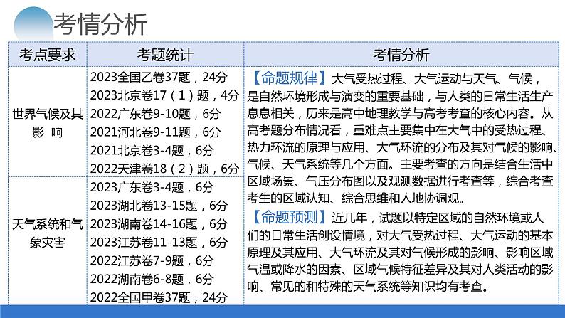 专题03 大气运动规律(课件)-2024年高考地理二轮复习讲练测(新教材新高考)05
