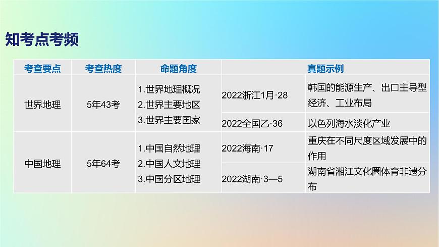 2025版高考地理一輪復習真題精練專題十五區(qū)域地理第37練世界地理課件第2頁