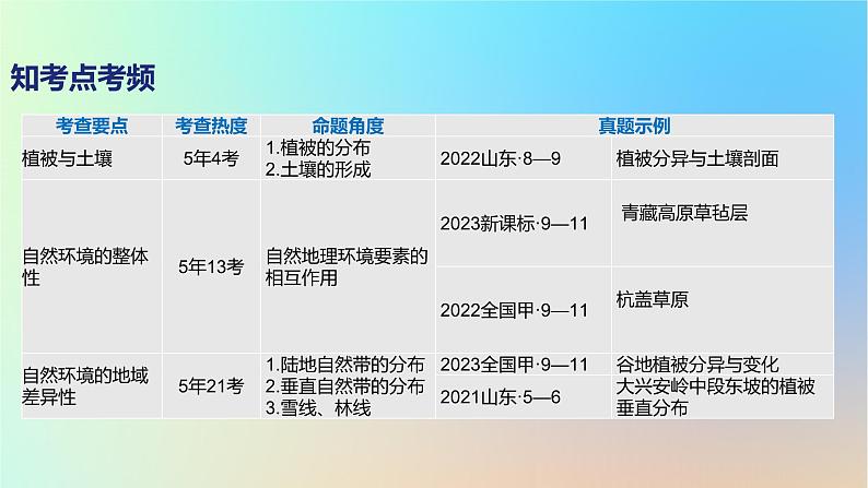 2025版高考地理一轮复习真题精练专题六自然环境的整体性与差异性第17练植被与土壤课件02
