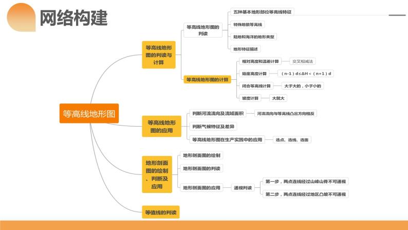 第02讲 等高线地形图（课件）-2024年高考地理一轮复习（新教材新高考）04