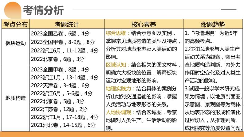 第14讲 板块运动、构造运动及其地貌（课件）-2024年高考地理一轮复习（新教材新高考）06