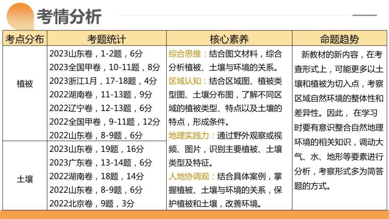 第16讲 植被和土壤（课件）-2024年高考地理一轮复习（新教材新高考）06