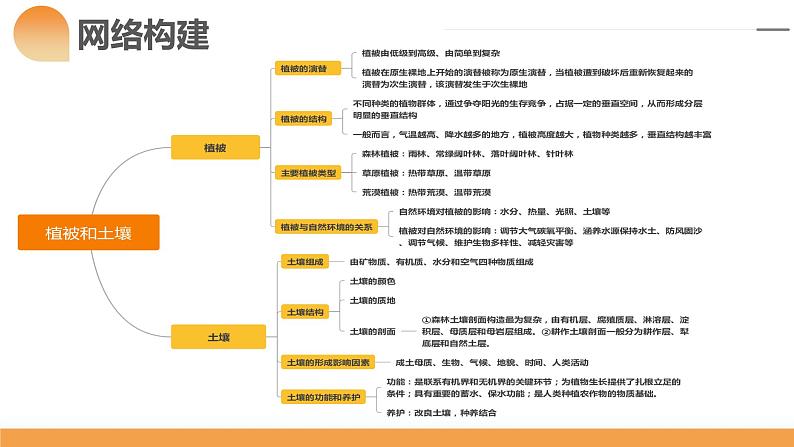 第16讲 植被和土壤(课件)-2024年高考地理一轮复习(新教材新高考)07