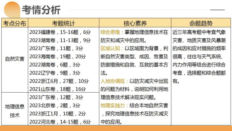 第19讲 自然灾害与地理信息技术（课件）-2024年高考地理一轮复习（新教材新高考）06