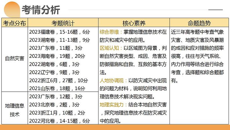 第19讲 自然灾害与地理信息技术(课件)-2024年高考地理一轮复习(新教材新高考)第6页