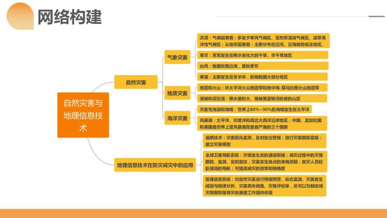 第19讲 自然灾害与地理信息技术（课件）-2024年高考地理一轮复习（新教材新高考）07