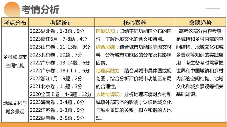 第22讲 城乡空间结构和景观（课件）- 2024年高考地理一轮复习复习（新教材新高考）06