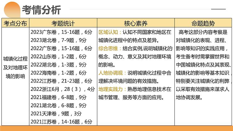 第23讲 城镇化(课件)-2024年高考地理一轮复习复习(新教材新高考)第6页